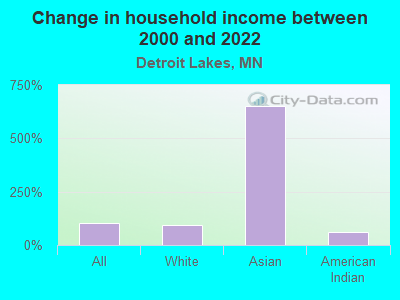 Change in household income between 2000 and 2022