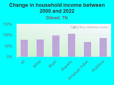 Change in household income between 2000 and 2022