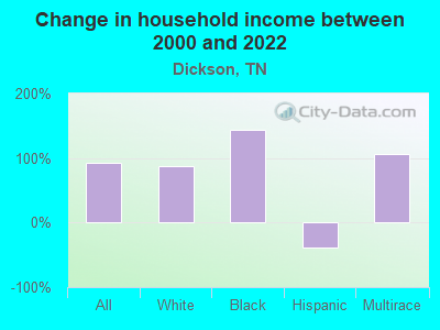 Change in household income between 2000 and 2022