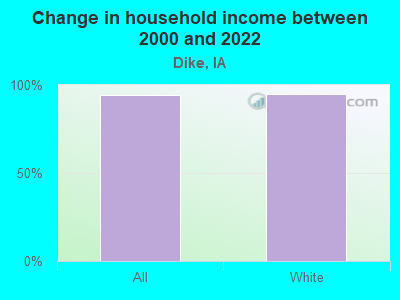 Change in household income between 2000 and 2022