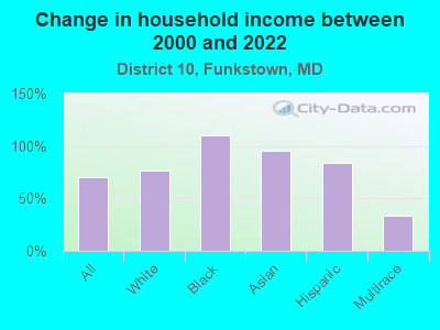 Change in household income between 2000 and 2022