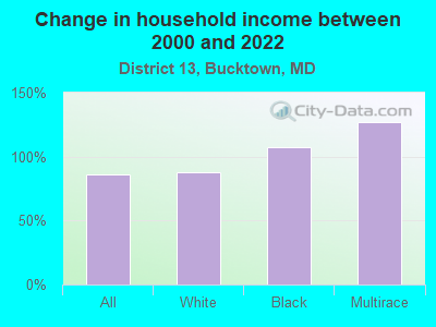 Change in household income between 2000 and 2022