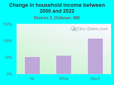 Change in household income between 2000 and 2022