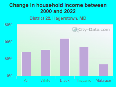 Change in household income between 2000 and 2022