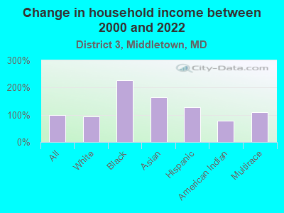 Change in household income between 2000 and 2022