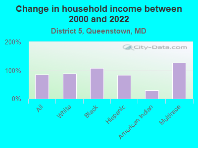 Change in household income between 2000 and 2022