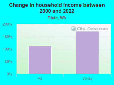 Change in household income between 2000 and 2022