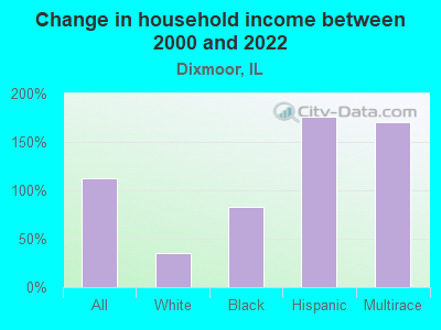 Change in household income between 2000 and 2022