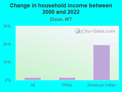 Change in household income between 2000 and 2022