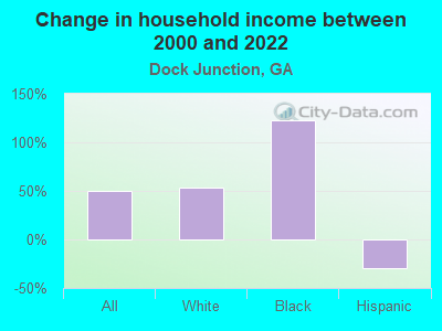 Change in household income between 2000 and 2022