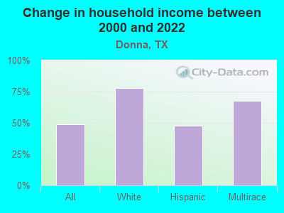 Change in household income between 2000 and 2022