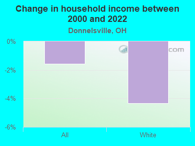 Change in household income between 2000 and 2022