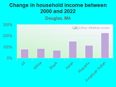 Change in household income between 2000 and 2022