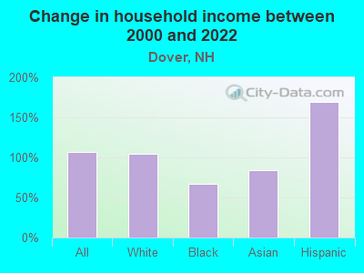 Change in household income between 2000 and 2022