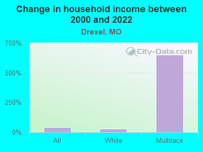 Change in household income between 2000 and 2022