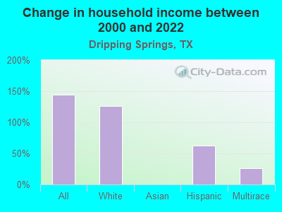 Change in household income between 2000 and 2022