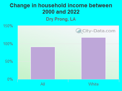 Change in household income between 2000 and 2022