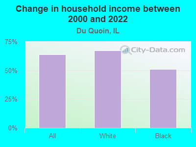 Change in household income between 2000 and 2022