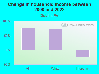 Change in household income between 2000 and 2022