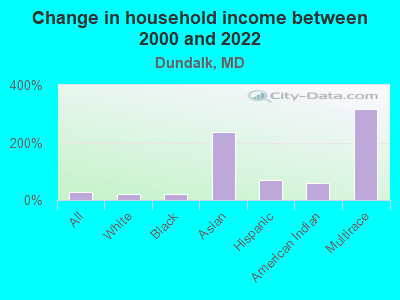 Change in household income between 2000 and 2022