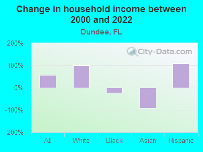 Change in household income between 2000 and 2022