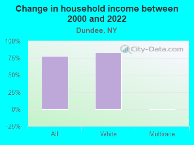 Change in household income between 2000 and 2022