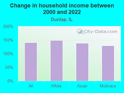 Change in household income between 2000 and 2022