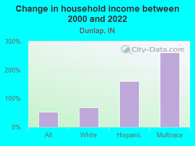 Change in household income between 2000 and 2022