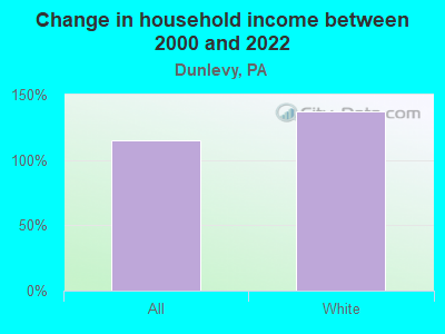 Change in household income between 2000 and 2022