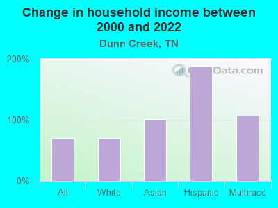 Change in household income between 2000 and 2022