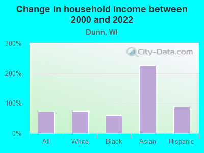 Change in household income between 2000 and 2022