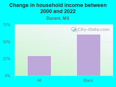 Change in household income between 2000 and 2022