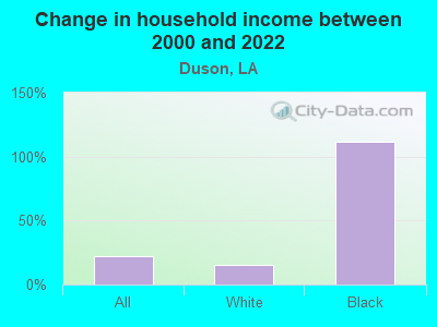 Change in household income between 2000 and 2022