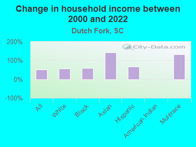 Change in household income between 2000 and 2022