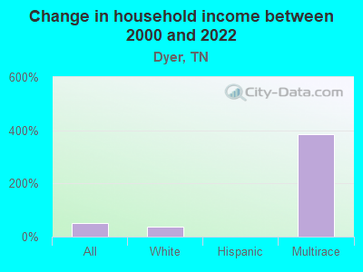 Change in household income between 2000 and 2022