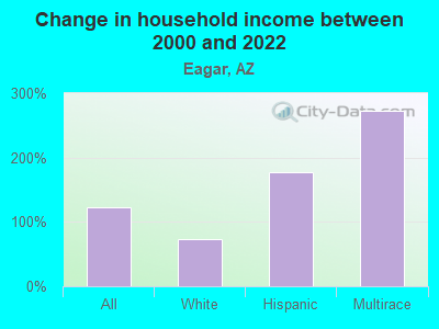 Change in household income between 2000 and 2022