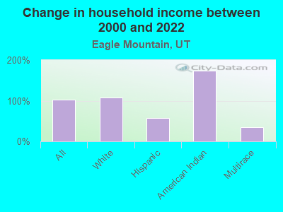 Change in household income between 2000 and 2022