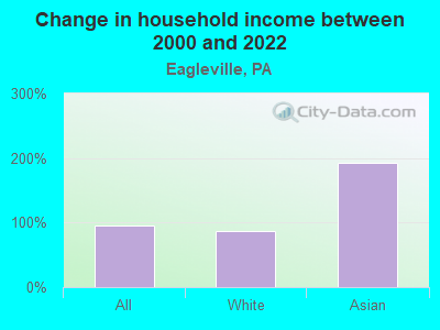 Change in household income between 2000 and 2022