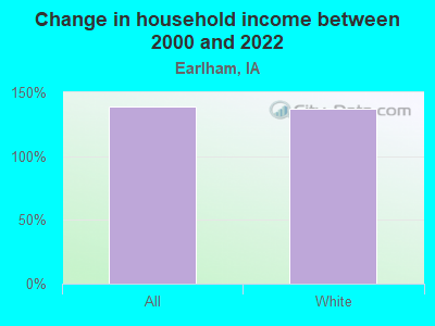 Change in household income between 2000 and 2022