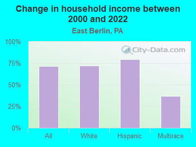 Change in household income between 2000 and 2022