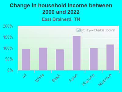 Change in household income between 2000 and 2022