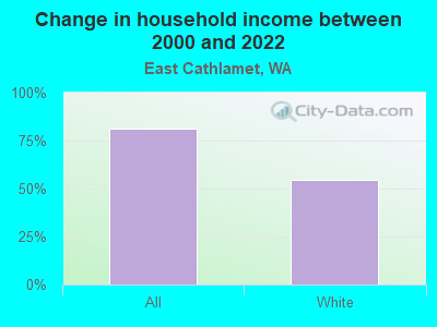 Change in household income between 2000 and 2022