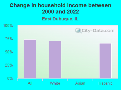 Change in household income between 2000 and 2022