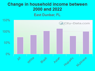 Change in household income between 2000 and 2022