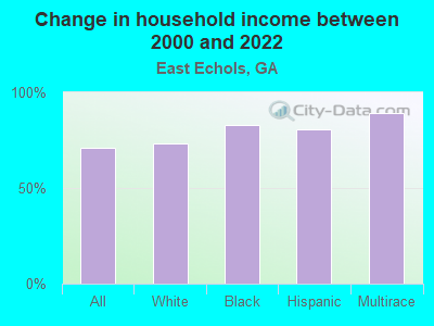 Change in household income between 2000 and 2022