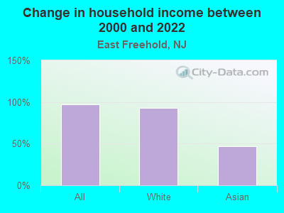 Change in household income between 2000 and 2022