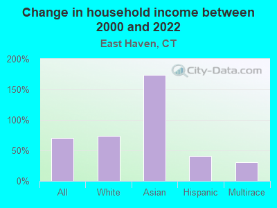 Change in household income between 2000 and 2022