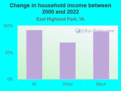 Change in household income between 2000 and 2022