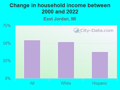 Change in household income between 2000 and 2022