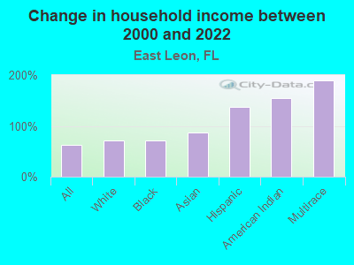 Change in household income between 2000 and 2022